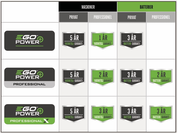 EGO Power plus batteri garanti oversigt - Dan-redskaber